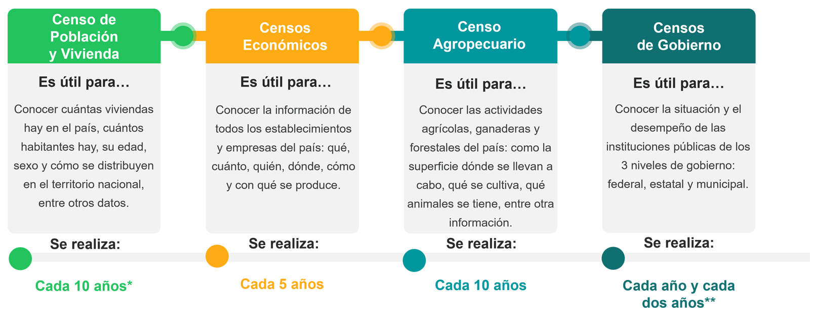 Los Censos en México